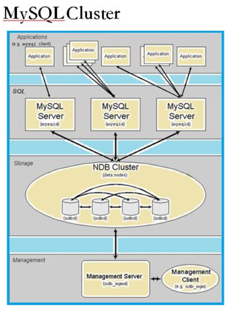mysql高可用方案2