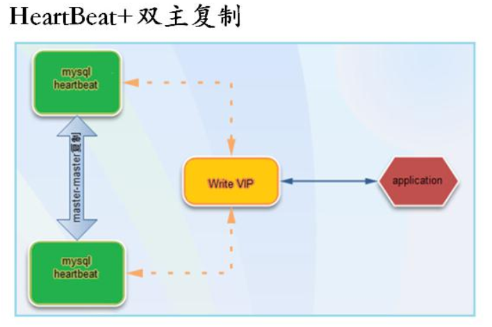 mysql高可用方案3