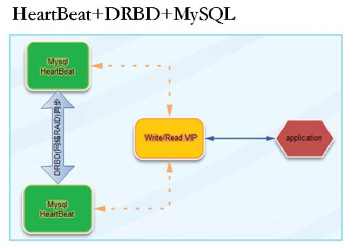 mysql高可用方案4
