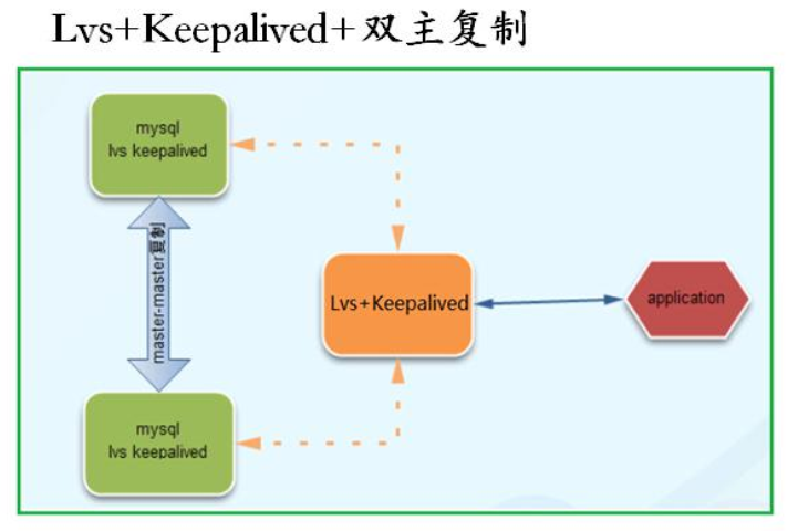 mysql高可用方案5