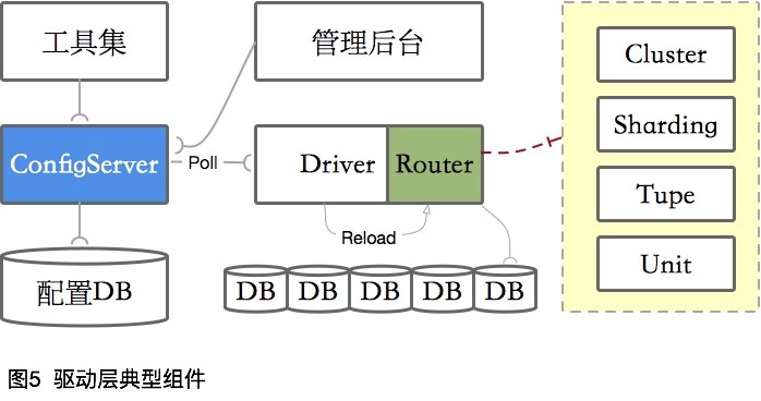 驱动层典型实现