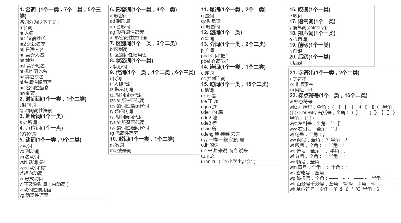 中文词性