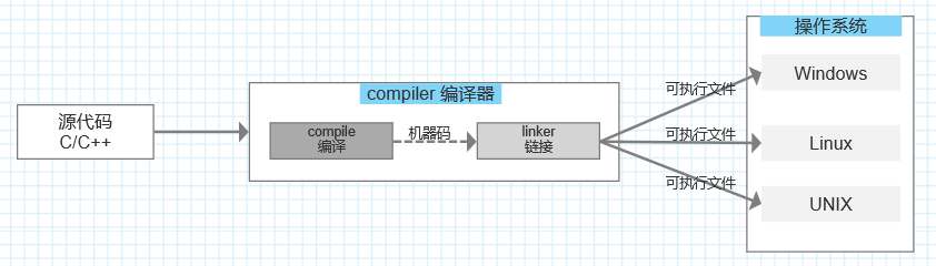 编译语言