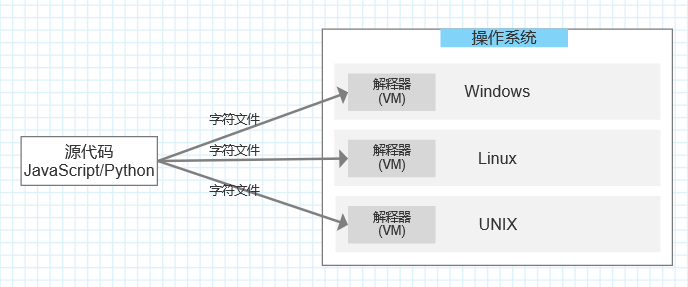 解释语言