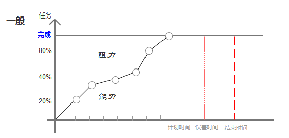 能力一般
