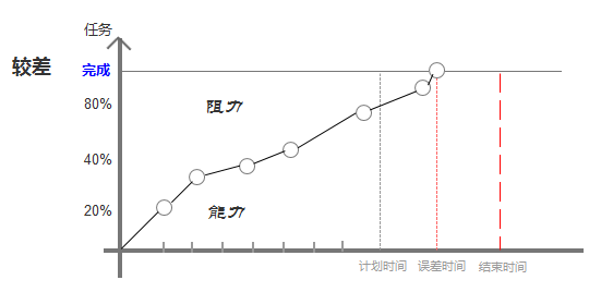 能力较差