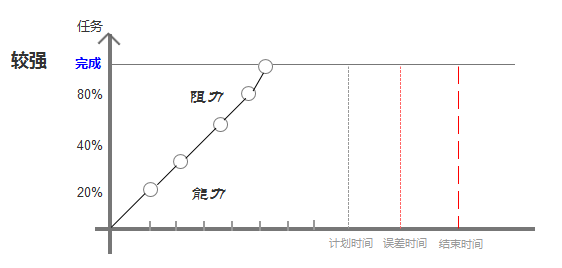 能力较强